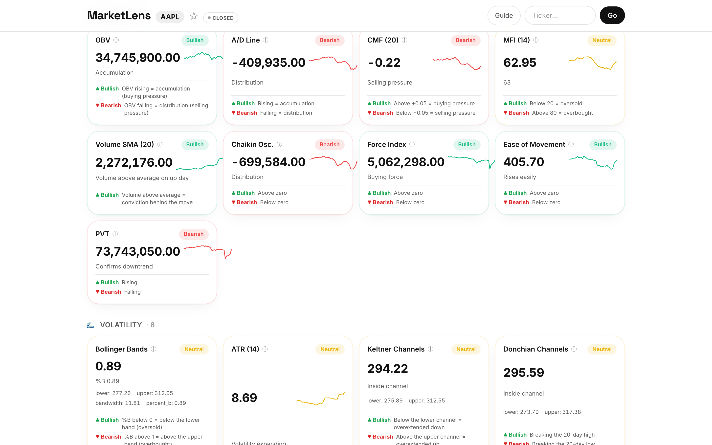 MarketLens dashboard for Apple (AAPL) — Technical Indicators