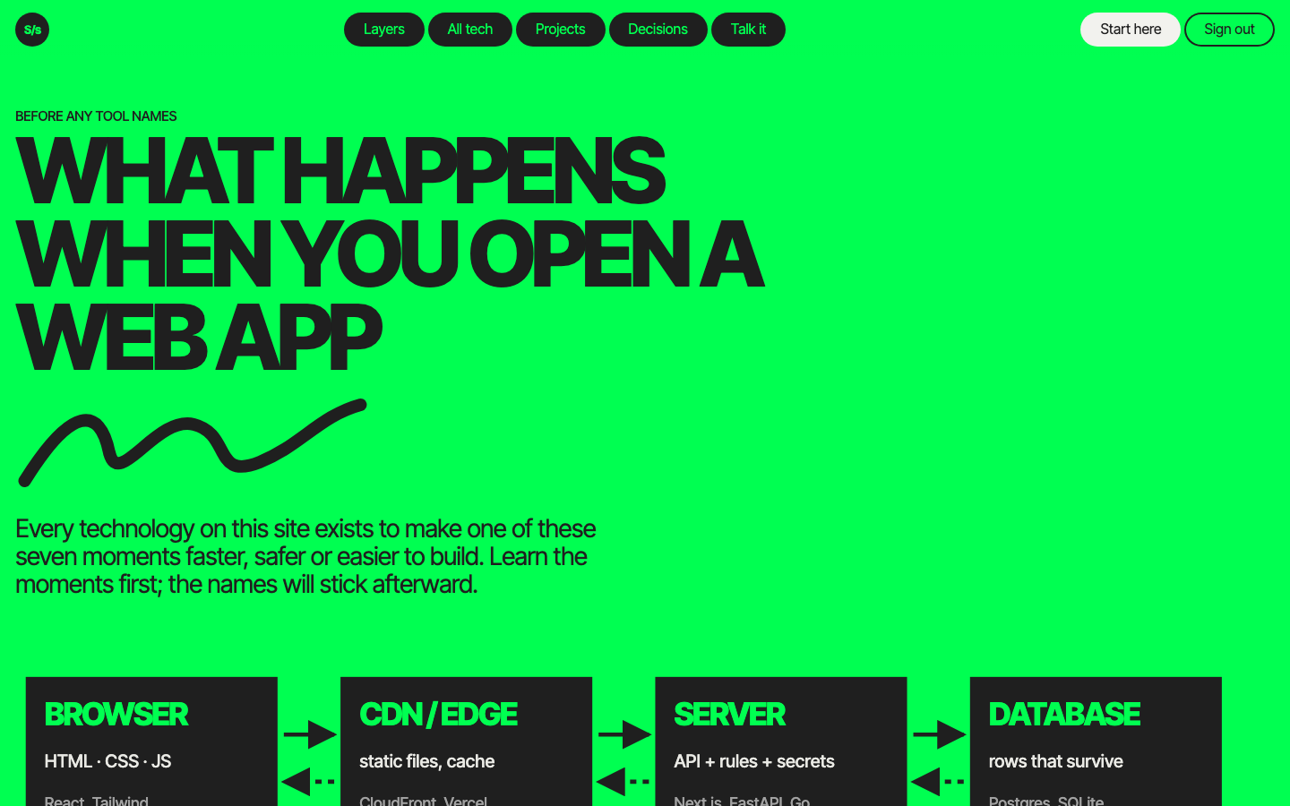 Start here page tracing a web request from browser to database