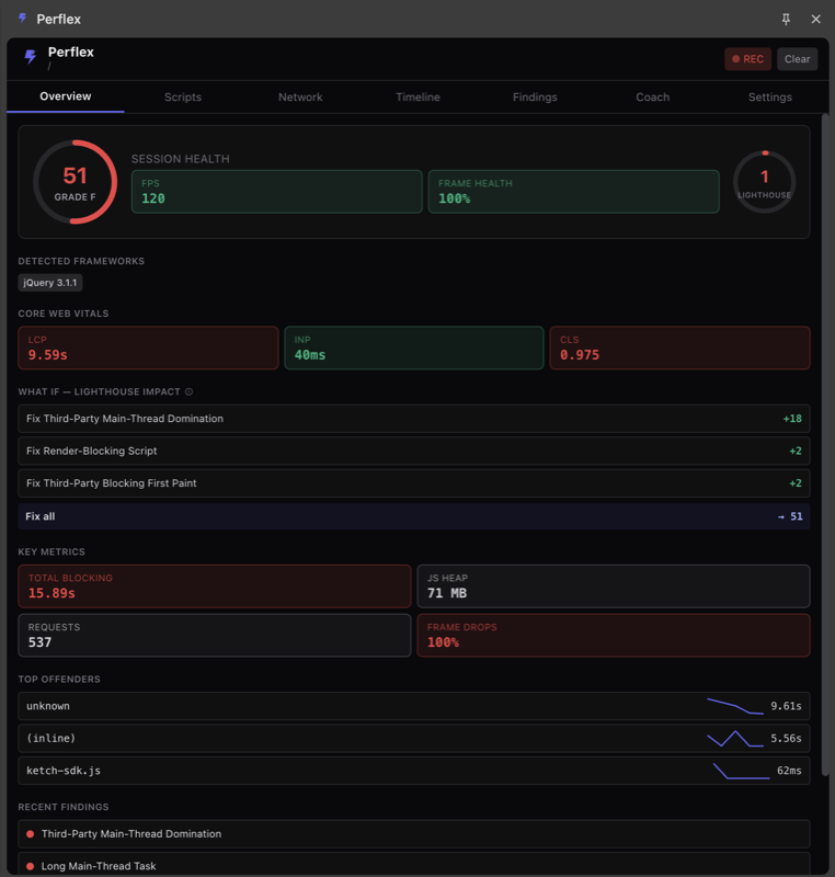Perflex Overview tab showing a session health score of 51 (grade F), FPS and frame health, Core Web Vitals with LCP 9.59s, INP 40ms and CLS 0.975, a What-If Lighthouse impact list, key metrics and top offenders