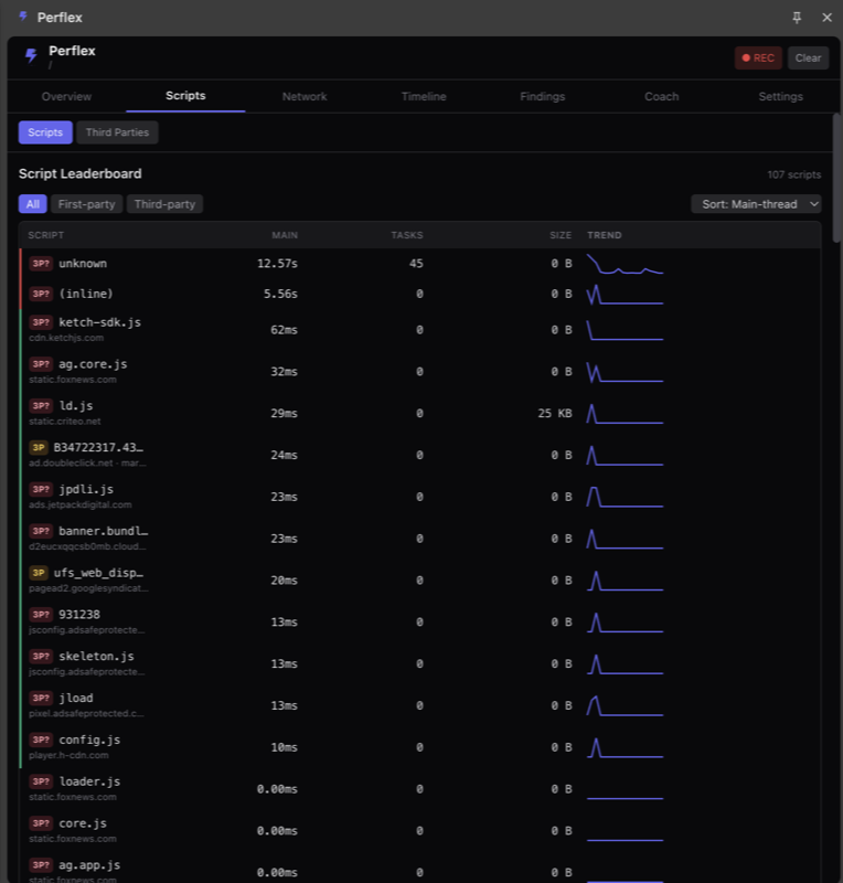 Perflex Scripts tab showing a script leaderboard of 107 scripts sorted by main-thread time, with columns for main-thread cost, long tasks, transfer size and a sparkline trend